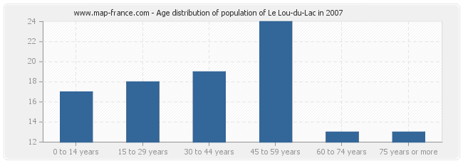 Age distribution of population of Le Lou-du-Lac in 2007